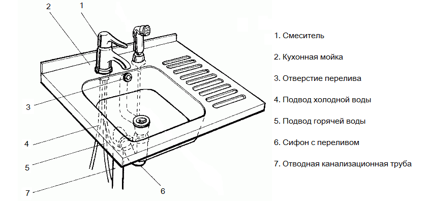 Schema de instalare a unei supape hidraulice pe o chiuvetă de bucătărie Schema de instalare a unei supape hidraulice pe o chiuvetă de bucătărie