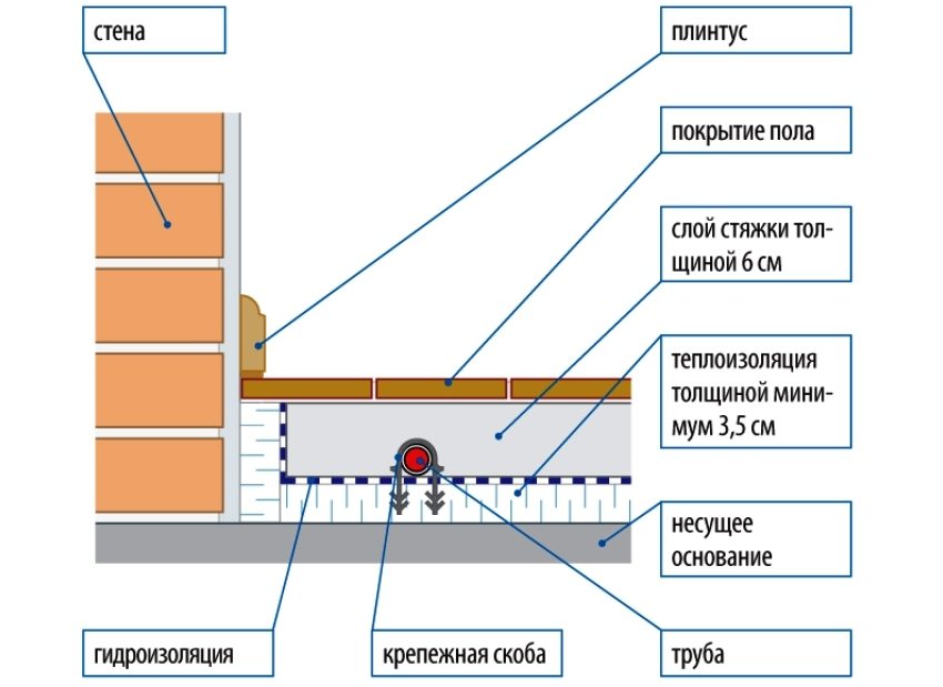 Gør-det-selv vandopvarmet gulv - snitbillede Gør-det-selv vandopvarmet gulv - snitbillede