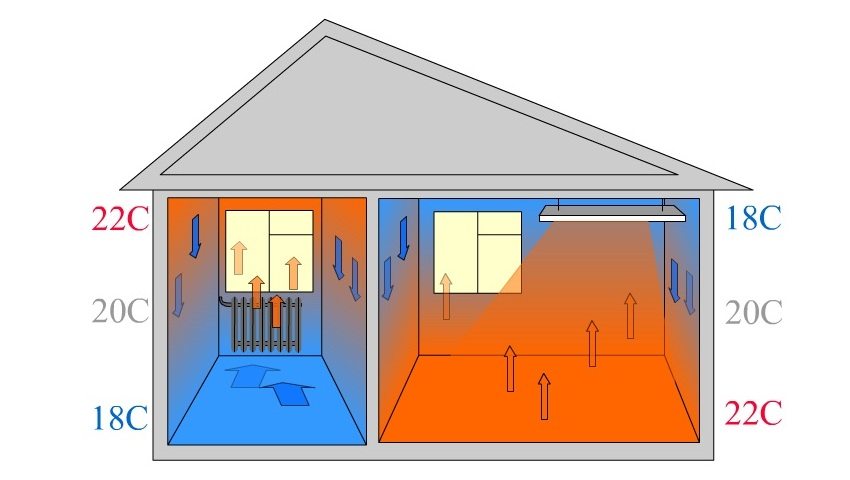 Indendørs lufttemperaturfordeling til radiatoropvarmning og gulvvarme Indendørs lufttemperaturfordeling til radiatoropvarmning og gulvvarme