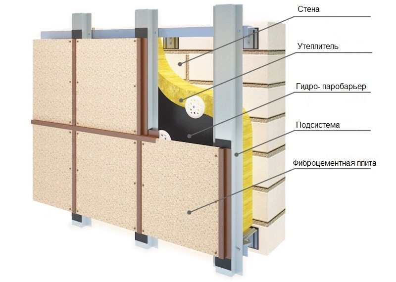 Installationsdiagram over fibercementplader på bygningens vægge Installationsdiagram over fibercementplader på bygningens vægge