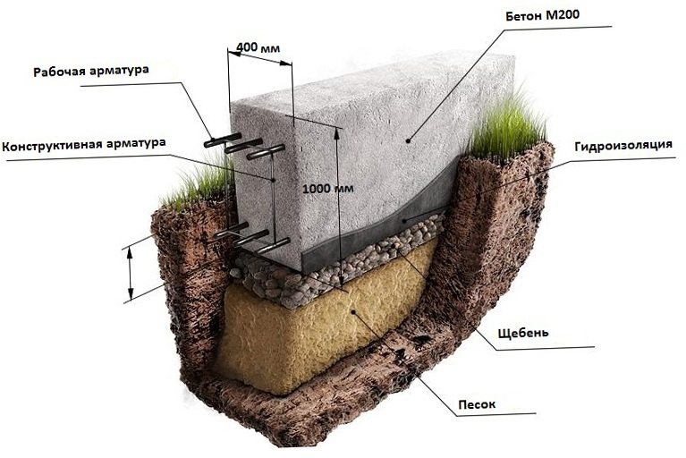 Ojačani temelj Ojačani temelj