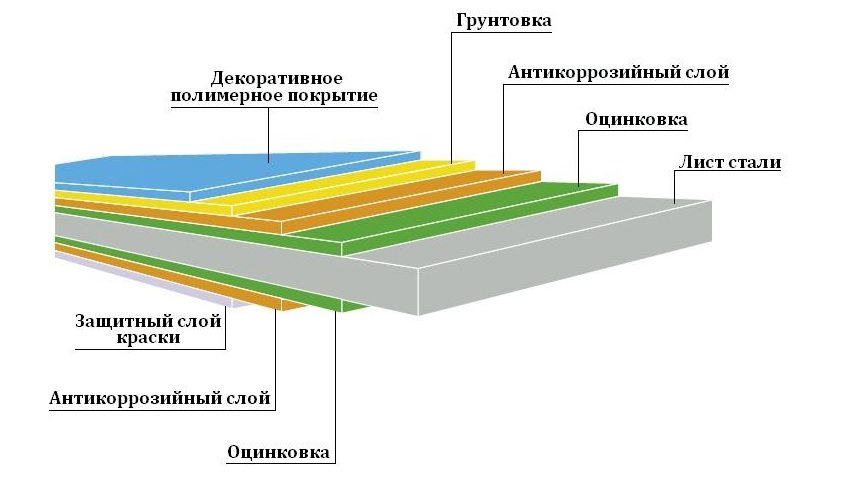 Sammensetningen av metallprofilert ark Sammensetningen av metallprofilert ark