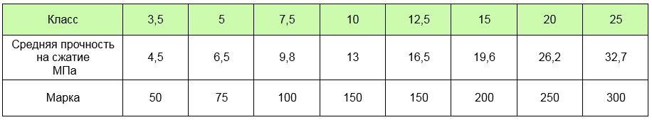 דרגת חוזק דחיסה של בטון בין 4.5 ל -32.7 מגה פיקסל דרגת חוזק דחיסה של בטון בין 4.5 ל -32.7 מגה פיקסל