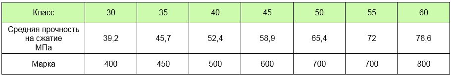 דרגת חוזק דחיסה של בטון בין 39.2 ל -78.6 מגה פיקסל דרגת חוזק דחיסה של בטון בין 39.2 ל -78.6 מגה פיקסל
