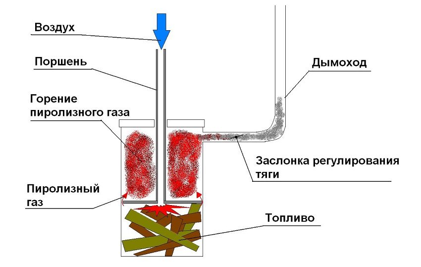 Diagram of a homemade pyrolysis boiler for heating a summer cottage or garage Diagram of a homemade pyrolysis boiler for heating a summer cottage or garage
