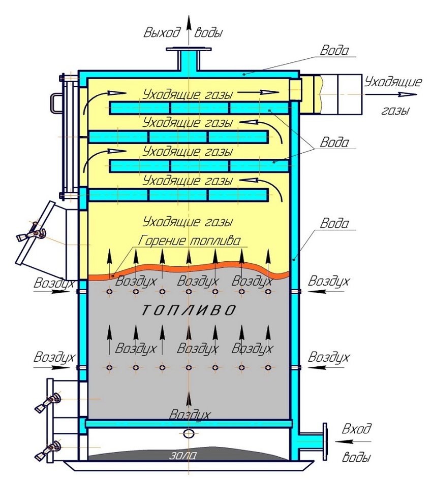 The principle of operation of a pyrolysis boiler with a water circuit The principle of operation of a pyrolysis boiler with a water circuit