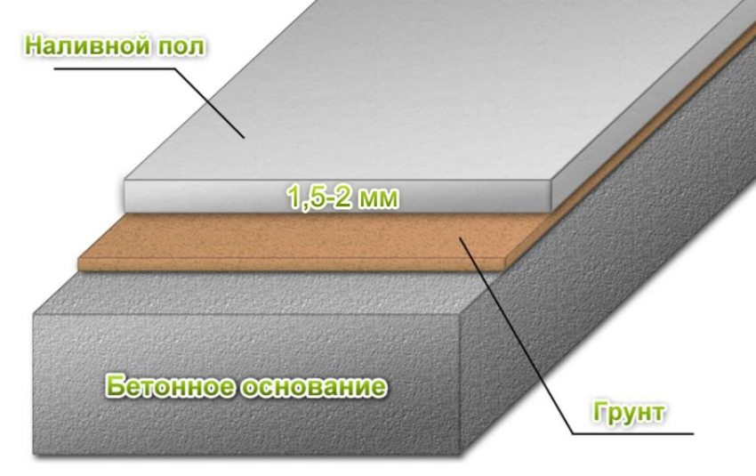L’esquema d’abocar un terra autonivellant autonivellant L’esquema d’abocar un terra autonivellant autonivellant