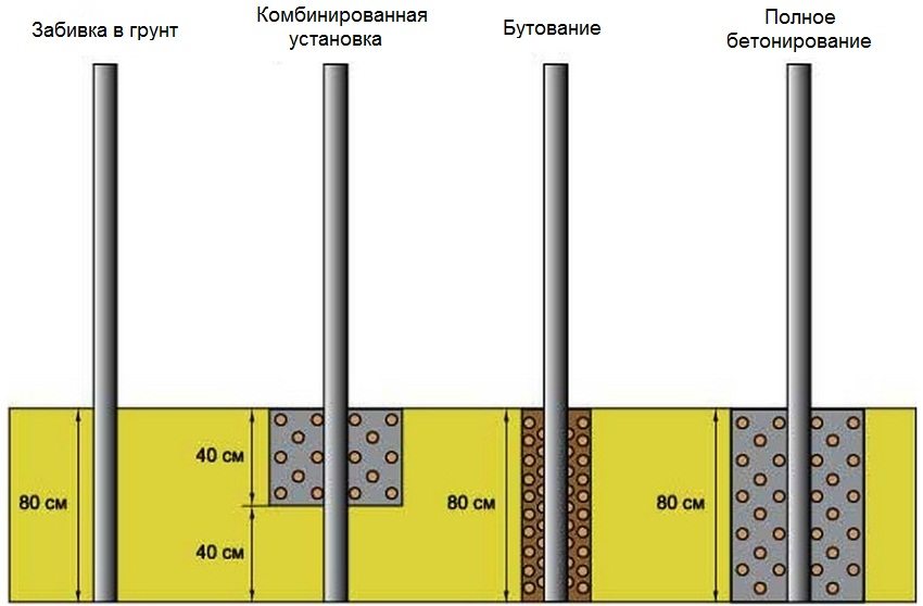 אפשרויות שונות לאבטחת העמודים באדמה אפשרויות שונות לאבטחת העמודים באדמה