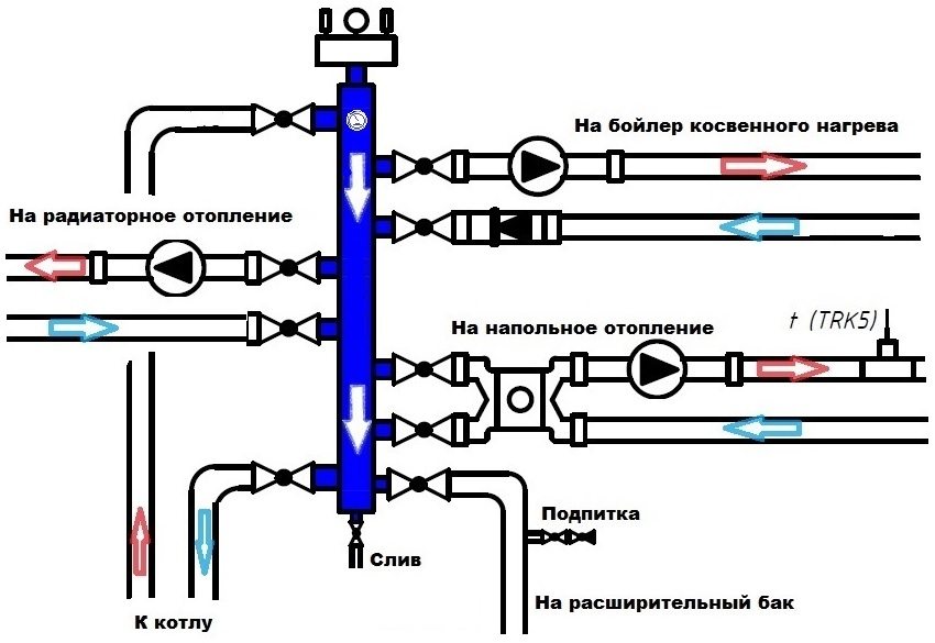 Princíp činnosti hydraulickej šípky vo vykurovacom okruhu so štvorcestným zmiešavačom Princíp činnosti hydraulickej šípky vo vykurovacom okruhu so štvorcestným zmiešavačom