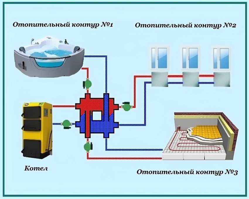 Princíp činnosti kolektora s hydraulickou šípkou pre 3 vykurovacie okruhy Princíp činnosti kolektora s hydraulickou šípkou pre 3 vykurovacie okruhy