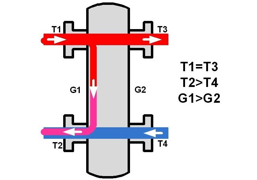 Objemový prietok primárneho okruhu je väčší ako prietok chladiacej kvapaliny závislého okruhu - kotol pracuje v optimálnom režime Objemový prietok primárneho okruhu je väčší ako prietok chladiacej kvapaliny závislého okruhu - kotol pracuje v optimálnom režime