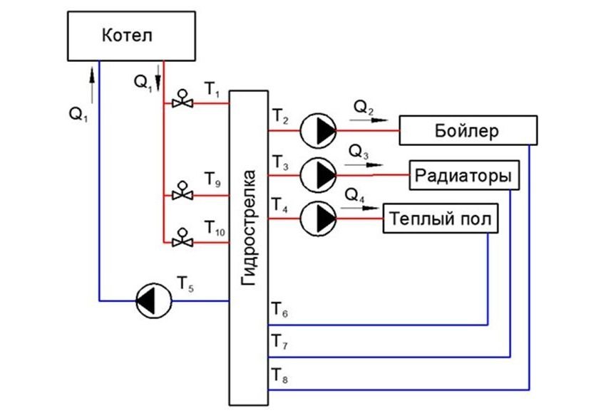 Schéma zapojenia okruhov vykurovacieho systému do potrubia kotla Schéma zapojenia okruhov vykurovacieho systému do potrubia kotla