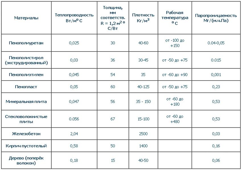 Vertailutaulukko rakennusmateriaalien lämmönjohtavuudesta Vertailutaulukko rakennusmateriaalien lämmönjohtavuudesta