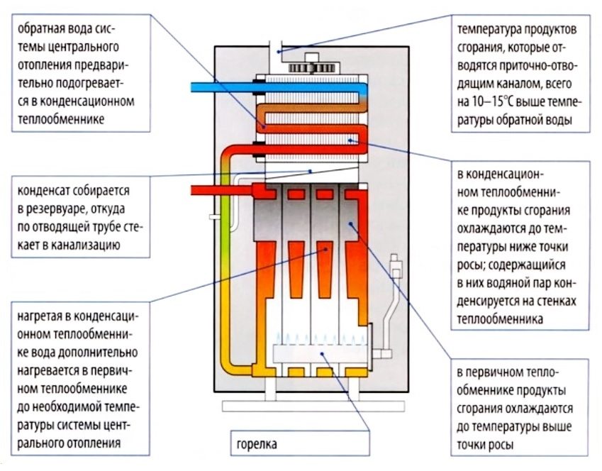 Operating principle of a condensing boiler with two heat exchangers Operating principle of a condensing boiler with two heat exchangers
