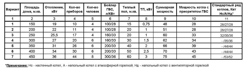 The main options for calculating the boiler power The main options for calculating the boiler power