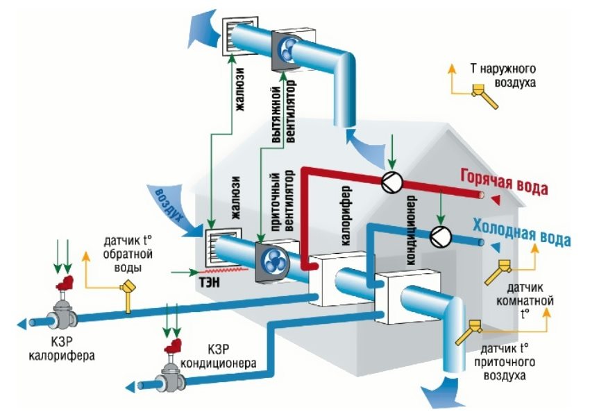 Thiết bị hệ thống thông gió tự động với hệ thống sưởi và điều hòa không khí Thiết bị hệ thống thông gió tự động với hệ thống sưởi và điều hòa không khí