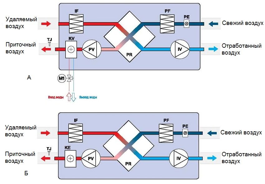 Sơ đồ hoạt động của hệ thống thông gió cưỡng bức có phục hồi: a - bằng nước làm nóng không khí, b - bằng điện Sơ đồ hoạt động của hệ thống thông gió cưỡng bức có phục hồi: a - bằng nước làm nóng không khí, b - bằng điện