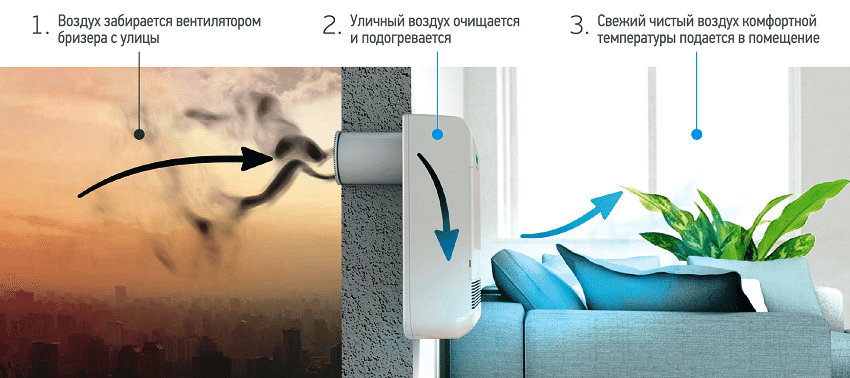 Pusten vil gi frisk luft i leiligheten, selv med lukkede vinduer Pusten vil gi frisk luft i leiligheten, selv med lukkede vinduer