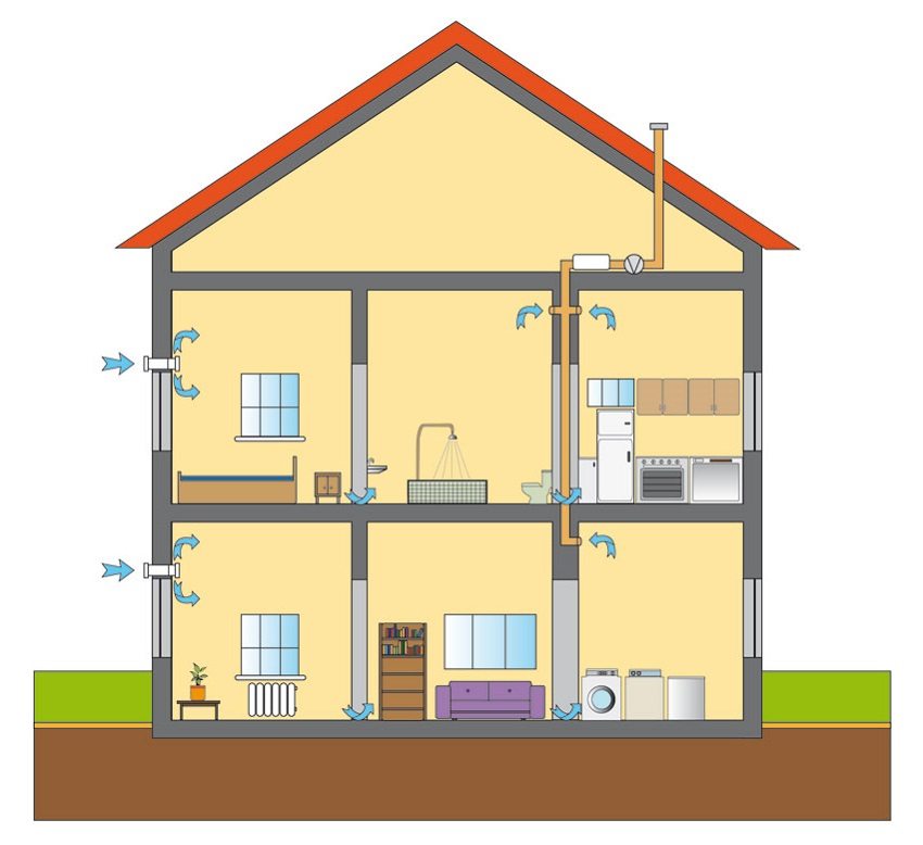 Luftbevegelsesmønster for kombinert tilførsels- og avtrekksventilasjon Luftbevegelsesmønster for kombinert tilførsels- og avtrekksventilasjon