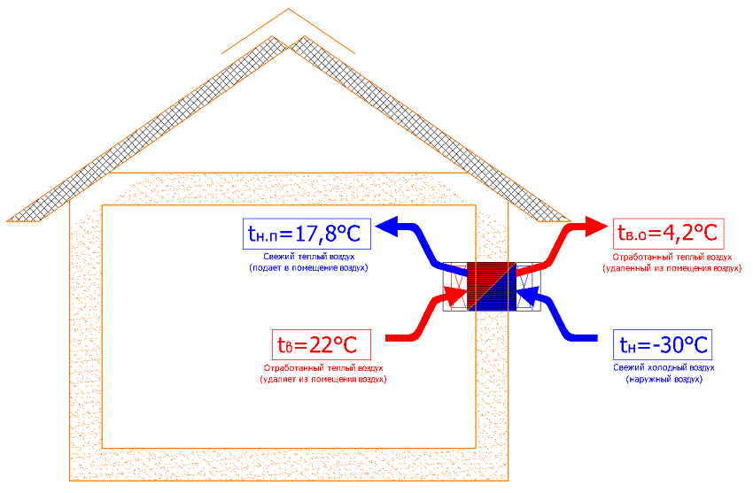 Prinsippet om drift av en rekuperator med oppvarmet tilluft Prinsippet om drift av en rekuperator med oppvarmet tilluft