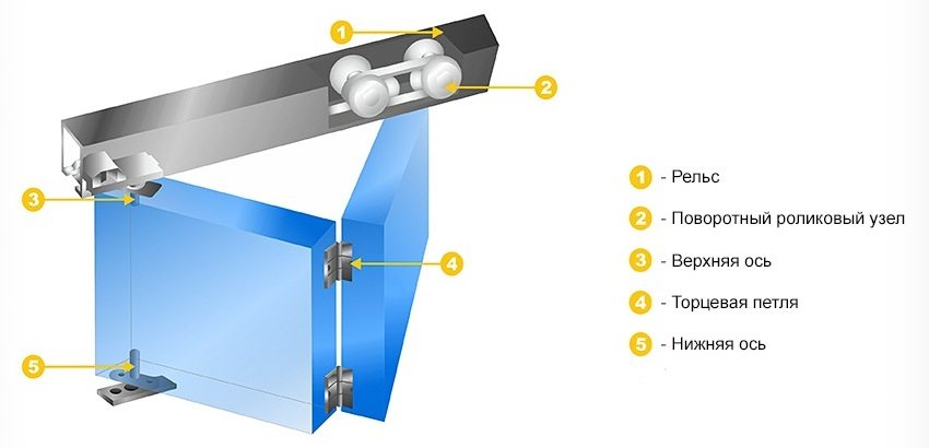 Installationsdiagram over en foldedør Installationsdiagram over en foldedør