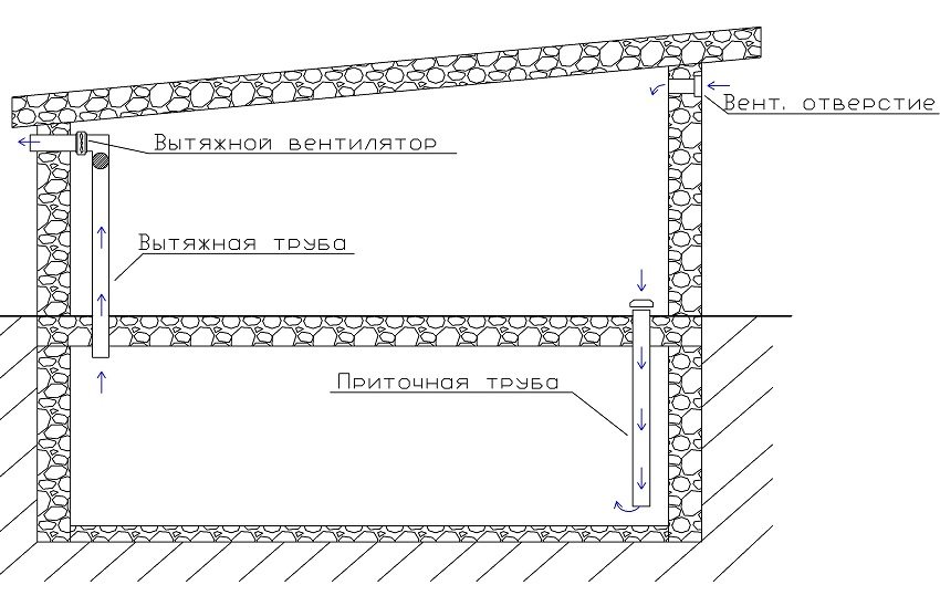 Uređenje kombiniranog ventilacijskog sustava u garaži s grobnom jamom Uređenje kombiniranog ventilacijskog sustava u garaži s grobnom jamom