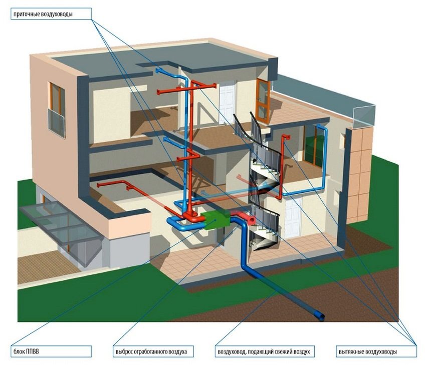Un exemple d'agencement d'un système de ventilation d'alimentation et d'évacuation avec commande automatique Un exemple d'agencement d'un système de ventilation d'alimentation et d'évacuation avec commande automatique