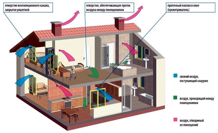 Modèle de mouvement d'air avec ventilation naturelle Modèle de mouvement d'air avec ventilation naturelle