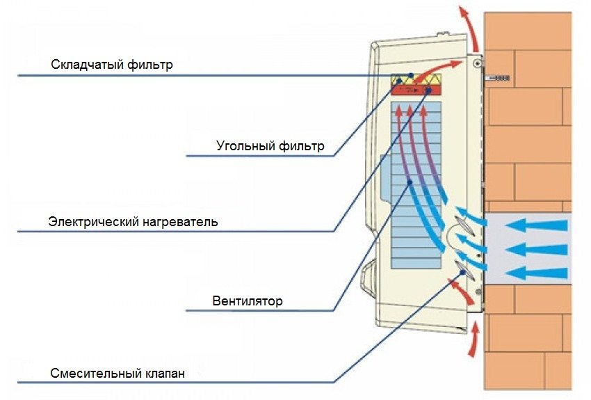 תרשים תפעול של יחידת טיפול אוויר עם מאוורר מובנה תרשים פעולה של יחידת טיפול אוויר עם מאוורר מובנה