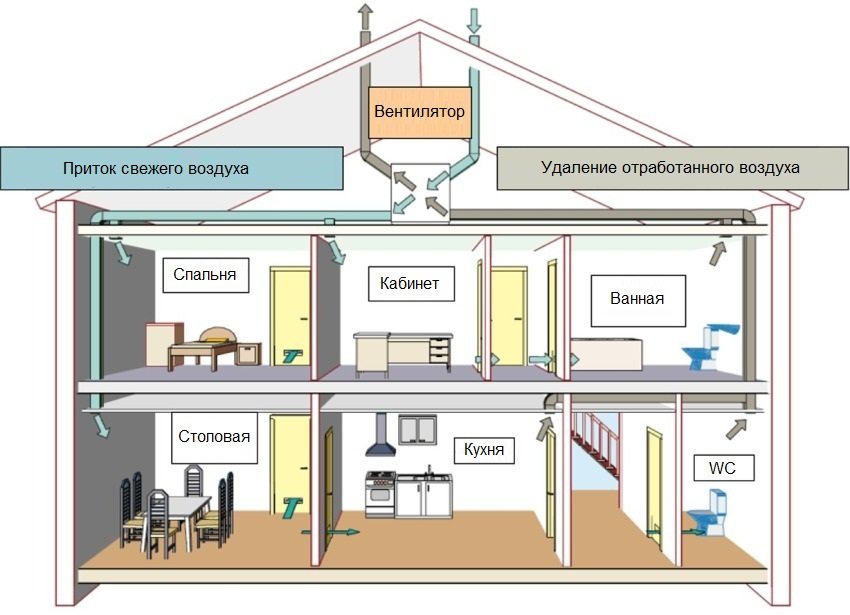 מערכת אוורור אספקה ופליטה של בית פרטי מערכת אוורור אספקה ופליטה של בית פרטי