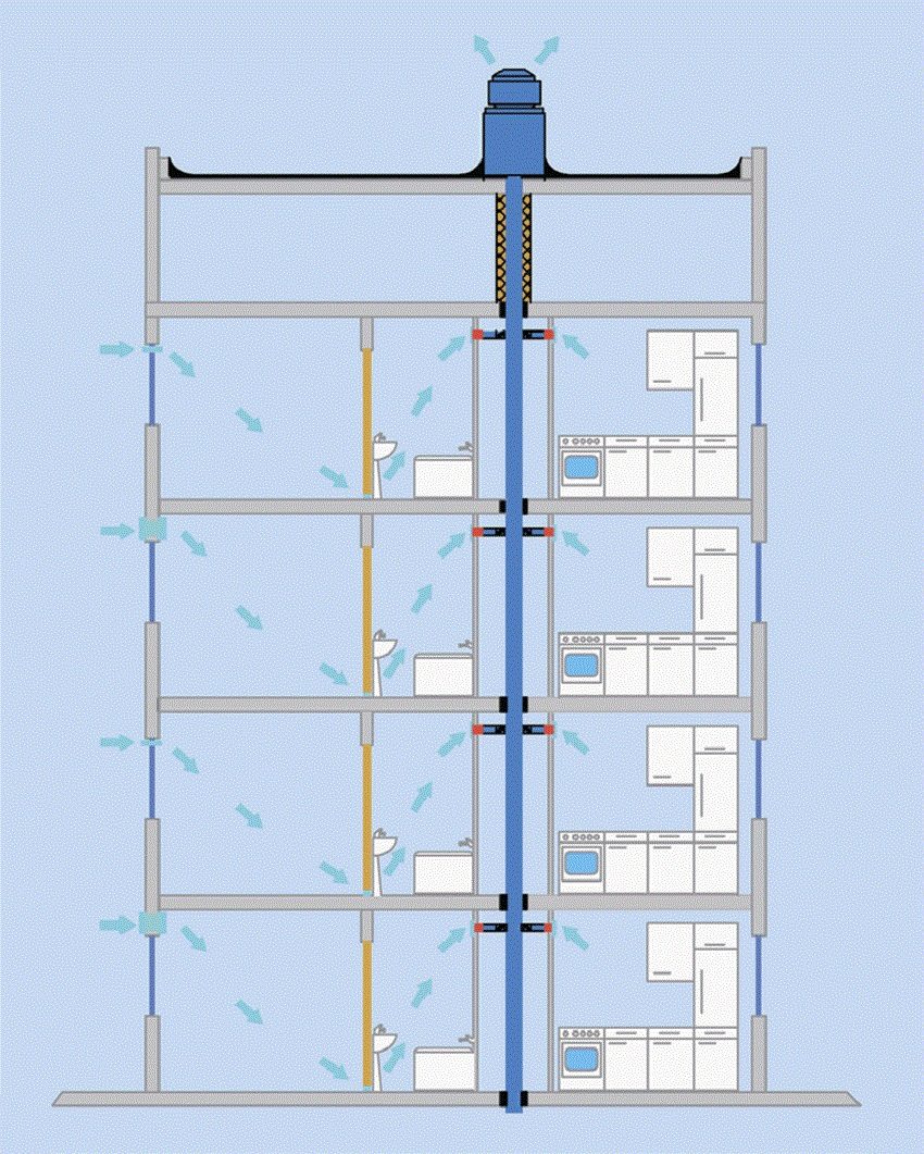 Ein Beispiel für die Anordnung der Abluft in einem mehrstöckigen Gebäude Ein Beispiel für die Anordnung der Abluft in einem mehrstöckigen Gebäude