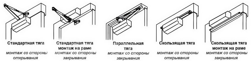 Forskellige installationsmuligheder for dørlukkere Forskellige installationsmuligheder for dørlukkere
