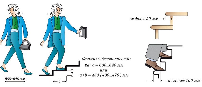 Oikea askelparametrien valinta varmistaa turvallisuuden ja helpon liikkumisen portaita pitkin Oikea askelparametrien valinta varmistaa turvallisuuden ja helpon liikkumisen portaita pitkin