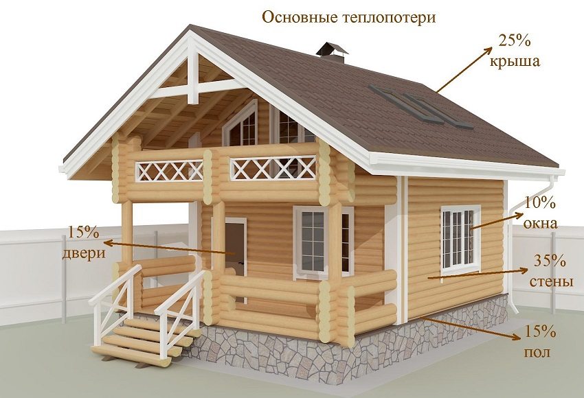Talon seinien eristys auttaa vähentämään sen lämpöhäviötä Talon seinien eristys auttaa vähentämään sen lämpöhäviötä