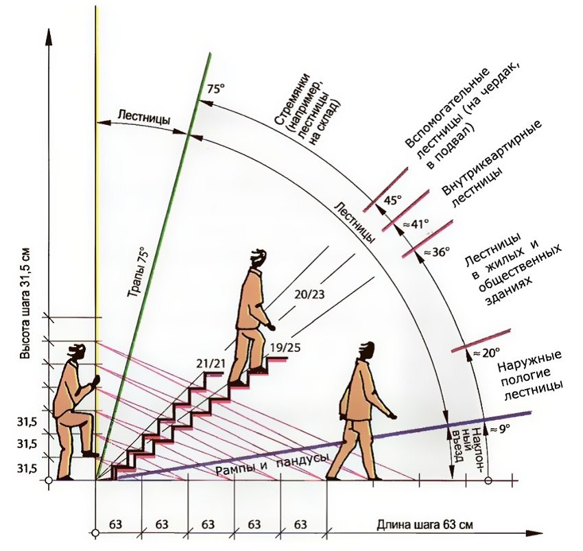 Ъгълът на наклон на стълбите се избира въз основа на предназначението му Ъгълът на наклон на стълбите се избира въз основа на предназначението му