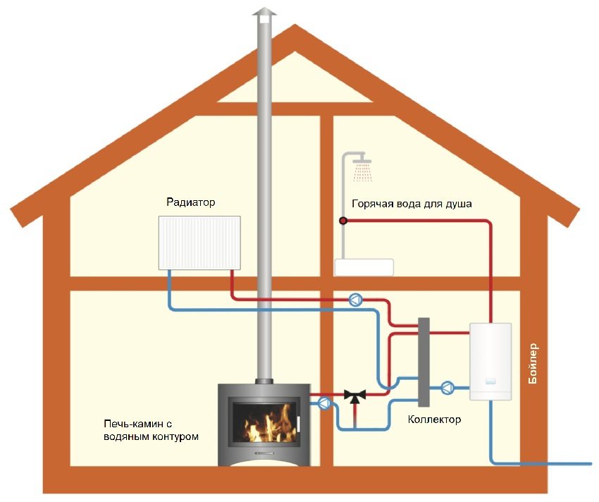 Stove-fireplace with a water circuit in a combined heating and hot water supply system of a country house Stove-fireplace with a water circuit in a combined heating and hot water supply system of a country house