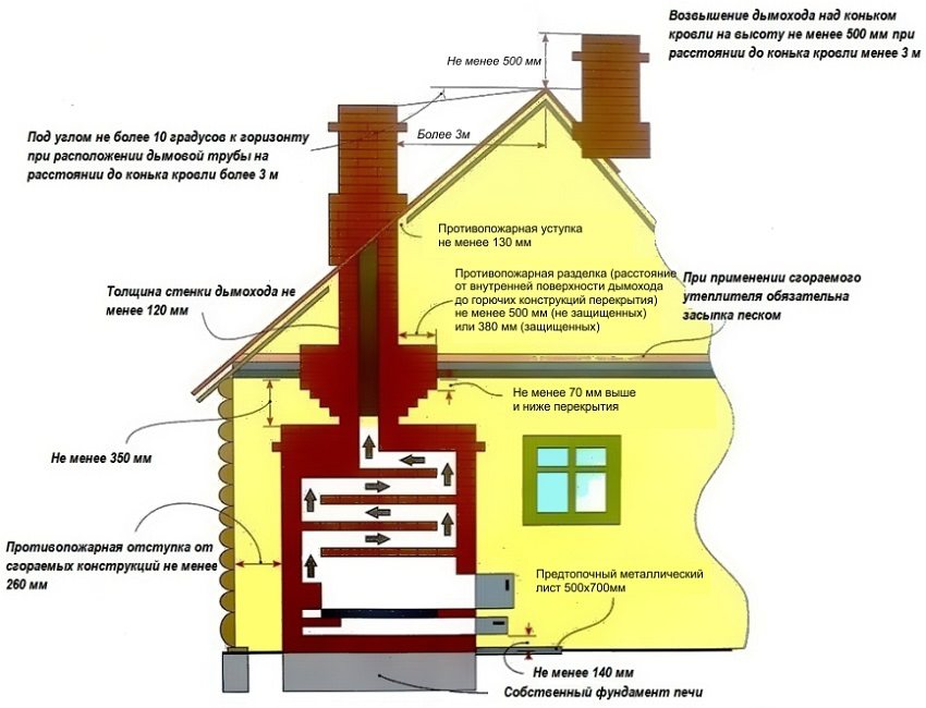 Είναι απαραίτητο να τοποθετήσετε τη σόμπα στο σπίτι σύμφωνα με τους κανόνες πυρασφάλειας Είναι απαραίτητο να τοποθετήσετε τη σόμπα στο σπίτι σύμφωνα με τους κανόνες πυρασφάλειας