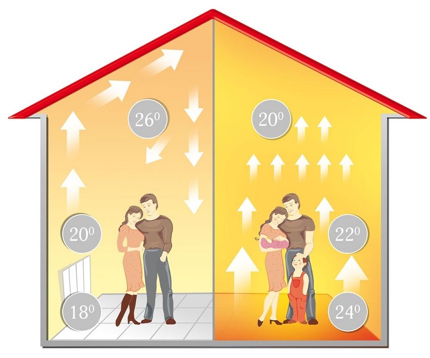 Разсейване на топлината на отоплителна система с помощта на радиатори и подово отопление Разсейване на топлината на отоплителна система с помощта на радиатори и подово отопление