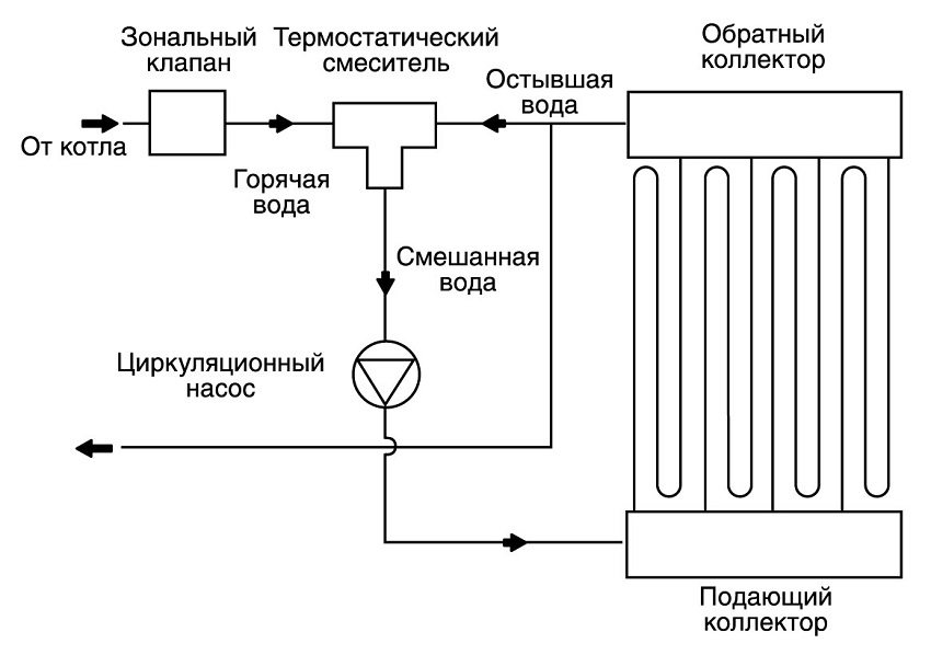 Схема на свързване на отоплителна система с топъл воден под Схема на свързване на отоплителна система с топъл воден под