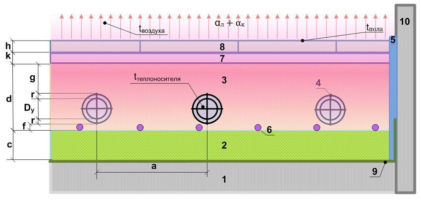 Схема 1. Изчисляване на топъл воден под Схема 1. Изчисляване на топъл воден под