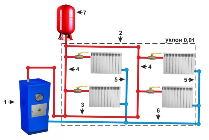 Sistem pemanasan air dengan pendawaian bawah dua paip dan peredaran semula jadi: 1 - dandang; 2 - saluran udara; 3 - pendawaian; 4 - penaik bekalan; 5 - riser terbalik; 6 - garis pulangan; 7 - tangki pengembangan Sistem pemanasan air dengan pengedaran rendah dua paip dan peredaran semula jadi: 1 - dandang; 2 - saluran udara; 3 - pendawaian; 4 - penaik bekalan; 5 - riser terbalik; 6 - garis pulangan; 7 - tangki pengembangan