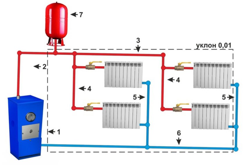 Sistem pemanasan air dengan pendawaian atas dua paip dan peredaran semula jadi: 1 - dandang; 2 - riser utama; 3 - pendawaian; 4 - penaik bekalan; 5 - riser terbalik; 6 - garis pulangan; 7 - tangki pengembangan Sistem pemanasan air dengan pendawaian atas dua paip dan peredaran semula jadi: 1 - dandang; 2 - riser utama; 3 - pendawaian; 4 - penaik bekalan; 5 - riser terbalik; 6 - garis pulangan; 7 - tangki pengembangan