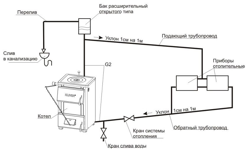 Diagram sistem pemanasan satu paip dengan peredaran semula jadi jenis terbuka Diagram sistem pemanasan satu paip dengan peredaran semula jadi jenis terbuka