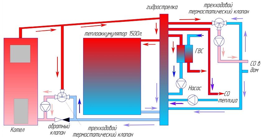 Schéma de raccordement de l'accumulateur de chaleur au système de chauffage Schéma de raccordement de l'accumulateur de chaleur au système de chauffage