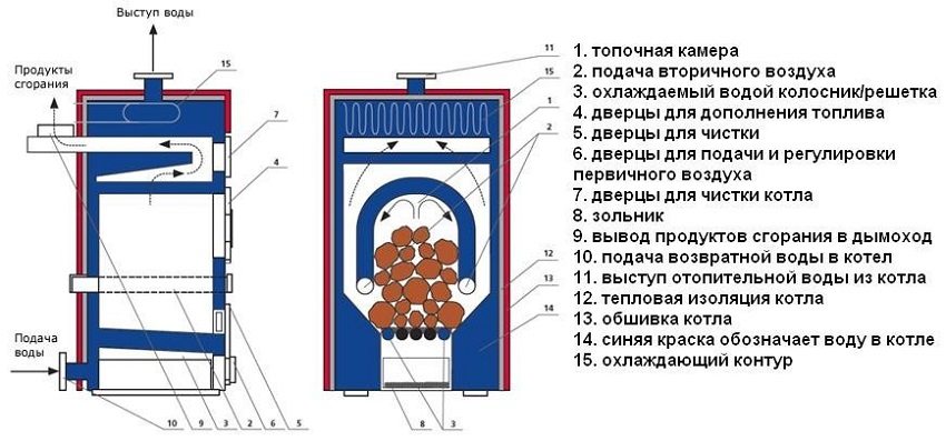 Construction d'une chaudière à pyrolyse avec un circuit d'eau Construction d'une chaudière à pyrolyse avec un circuit d'eau
