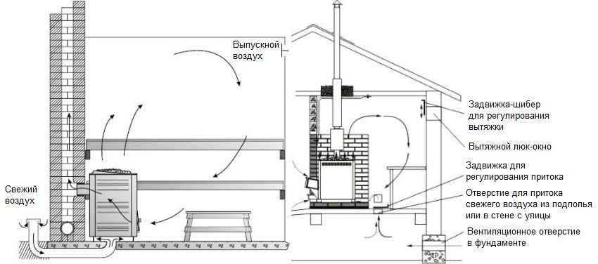 Ordningen med arrangement av ventilasjonssystemet i badstuen Ordningen med arrangement av ventilasjonssystemet i badstuen