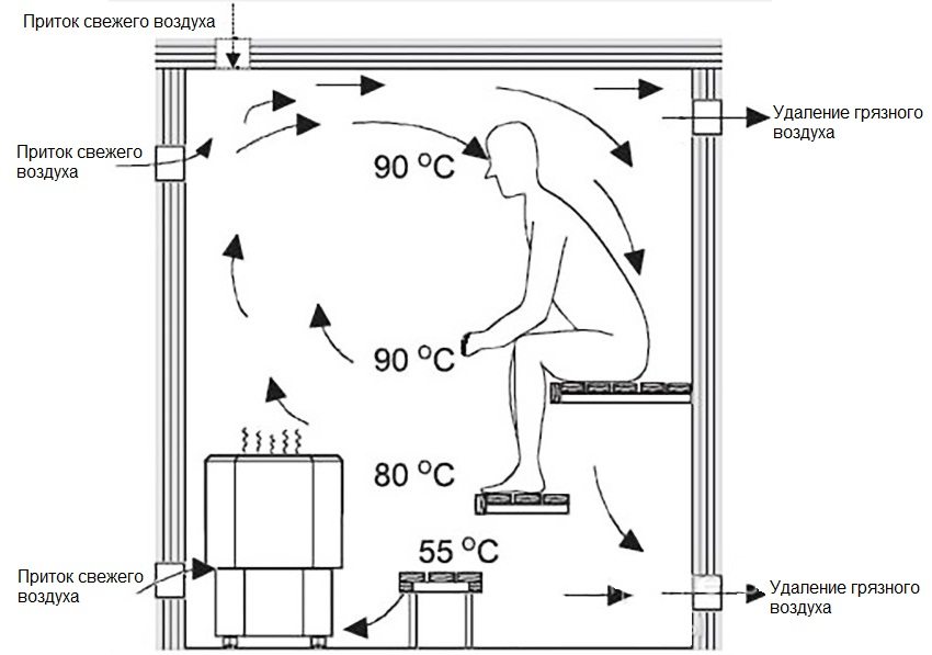 Oppsett av ventilasjonsåpninger inne i dampbadet for innstrømning av frisk luft og fjerning av forurenset luft Oppsett av ventilasjonsåpninger inne i dampbadet for innstrømning av frisk luft og fjerning av forurenset luft