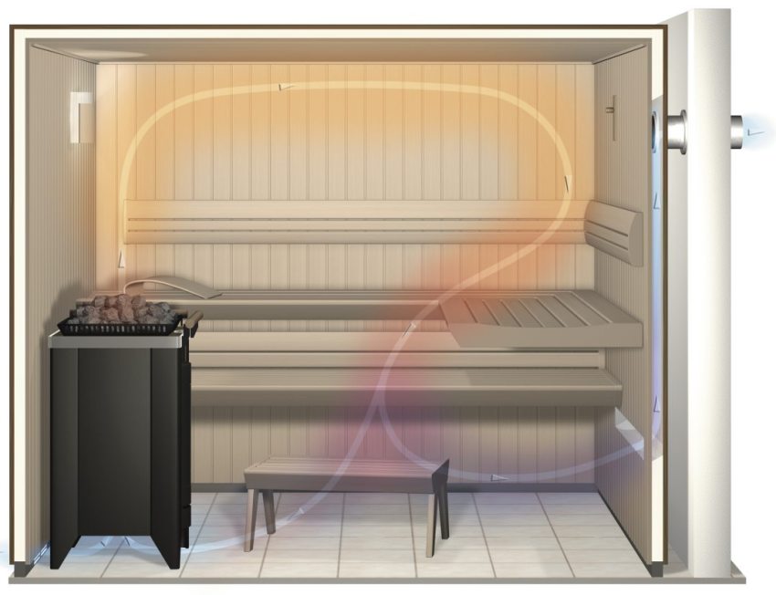 Bevegelsesretningen for luftmasser inne i dampbadet Bevegelsesretningen for luftmasser inne i dampbadet