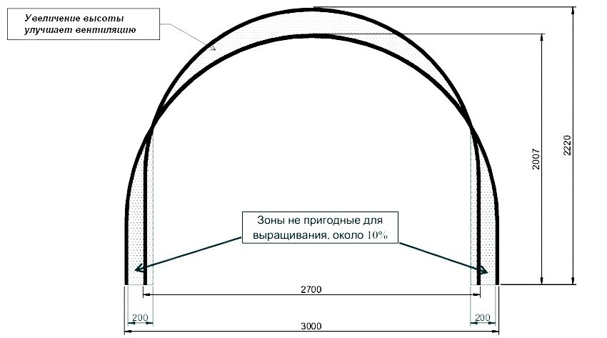 Przy takim samym użyciu materiałów szklarnie z wyższymi ścianami bocznymi mają kilka zalet Przy takim samym użyciu materiałów szklarnie z wyższymi ścianami bocznymi mają kilka zalet