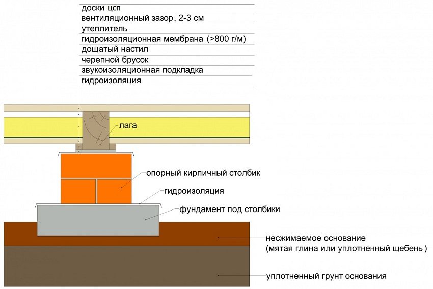 Scheme of arranging the floor of a frame house Scheme of arranging the floor of a frame house